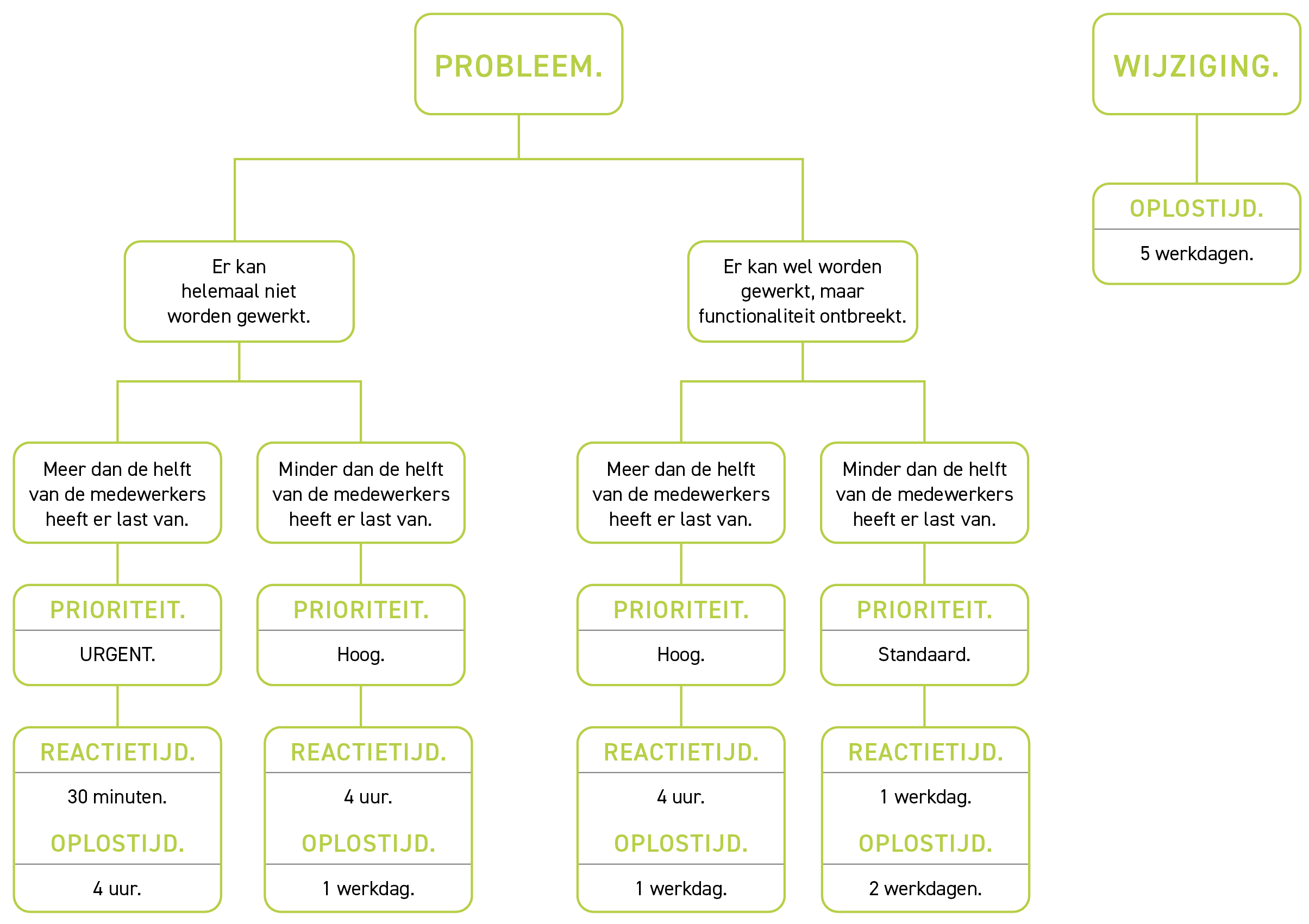 SLA IT bedrijf Rotterdam