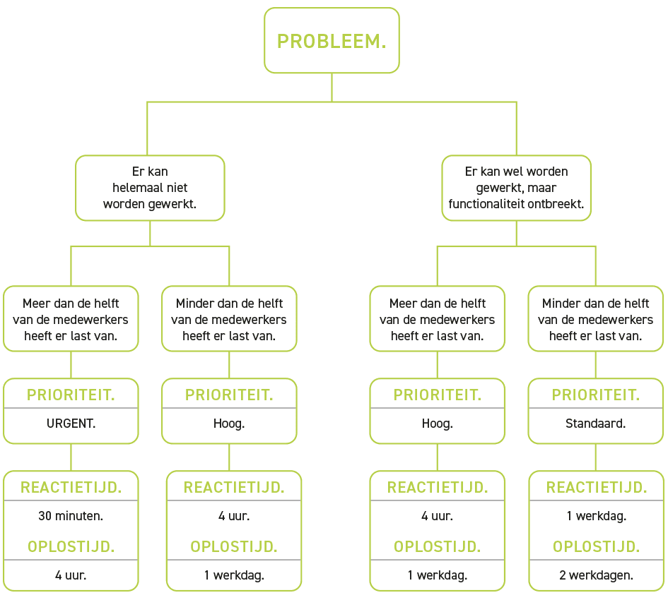 Probleem schema